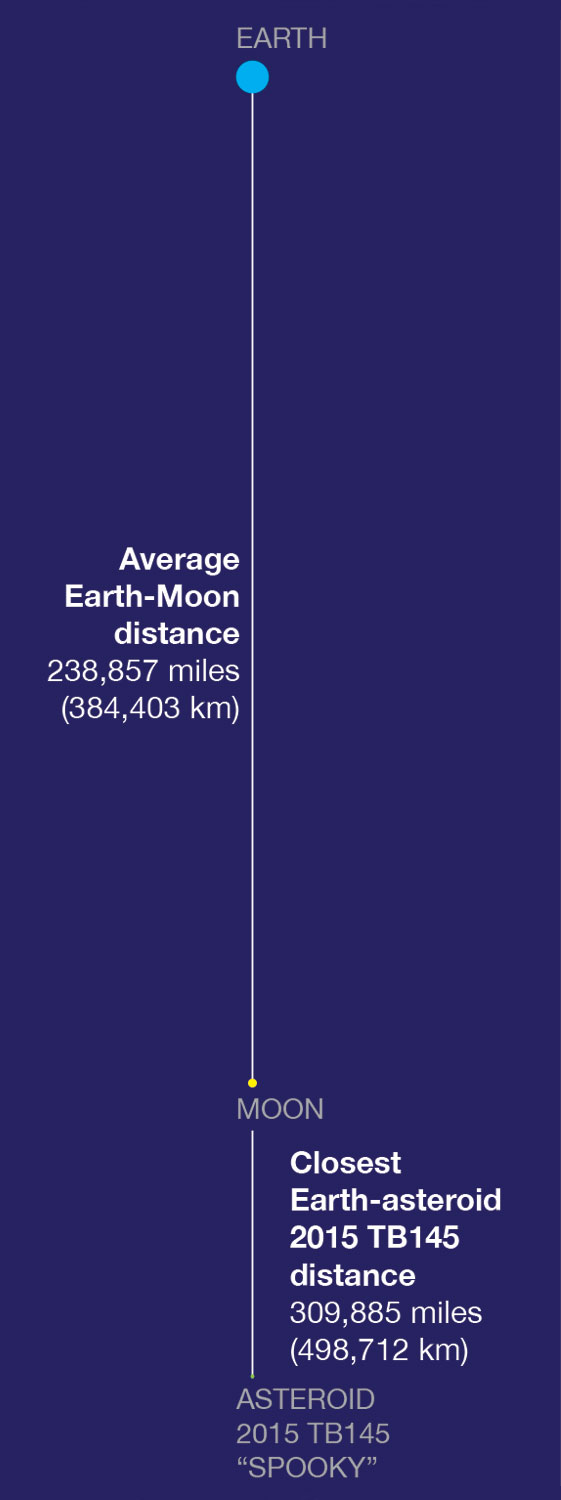 Two giant asteroids are set to roar past Earth tomorrow — and one is as big  as an airplane | New York Post, image size:561x1500